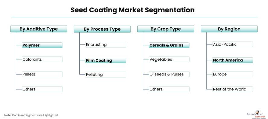 Seed-Coating-Market-Segmentation